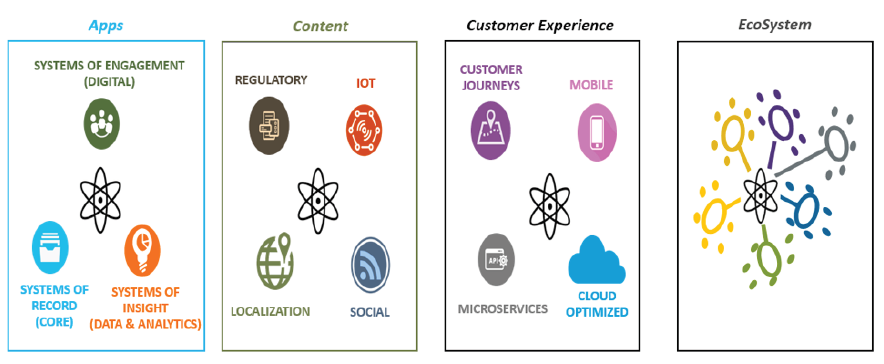 apps-content-customer-experience-ecosystem-884x364
