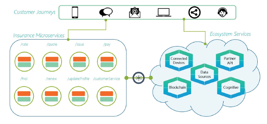 customer-journey-insurance-microservices-855x397